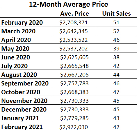 Moore Park Home sales report and statistics for February 2021 from Jethro Seymour, Top Midtown Toronto Realtor